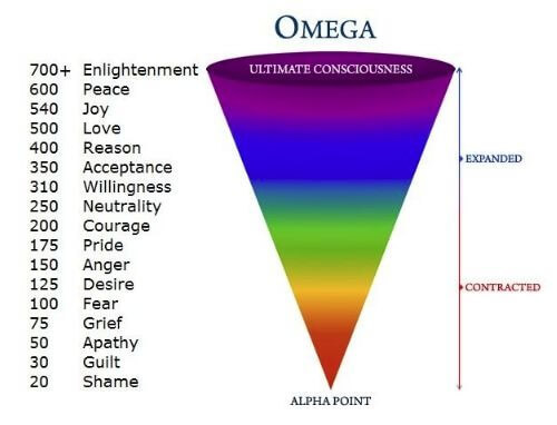 Emotional Vibrational Frequency Chart