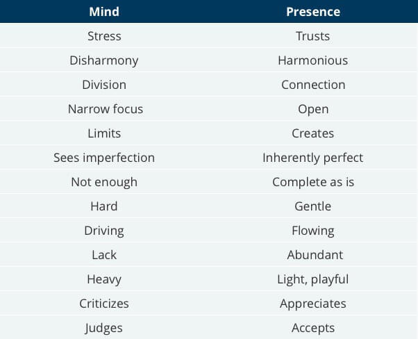 Mind v Presence table
