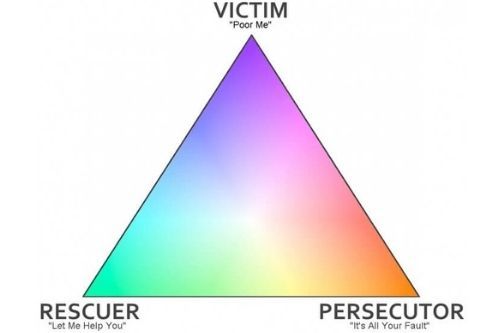 Visual representation of the drama triangle